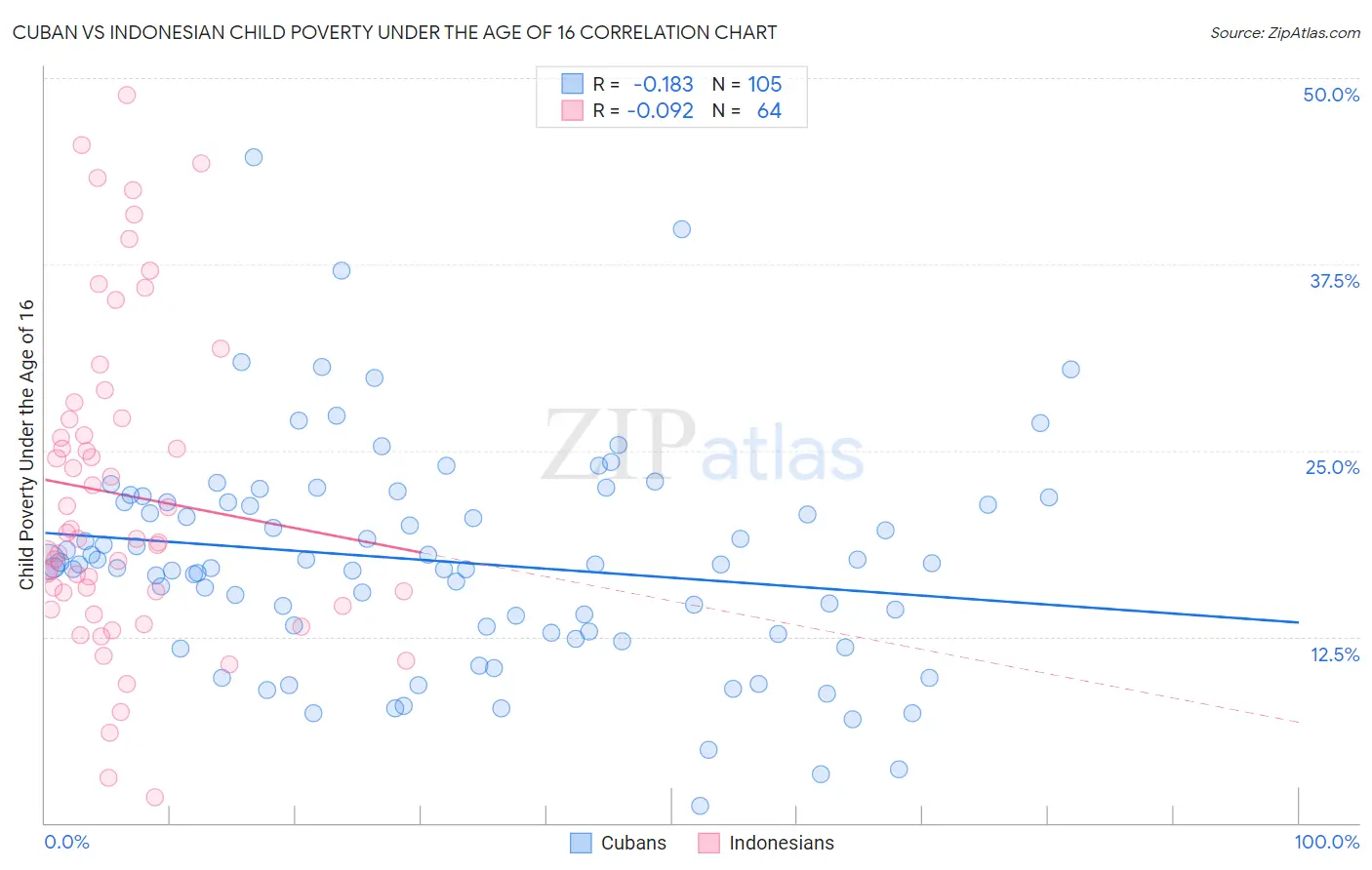 Cuban vs Indonesian Child Poverty Under the Age of 16