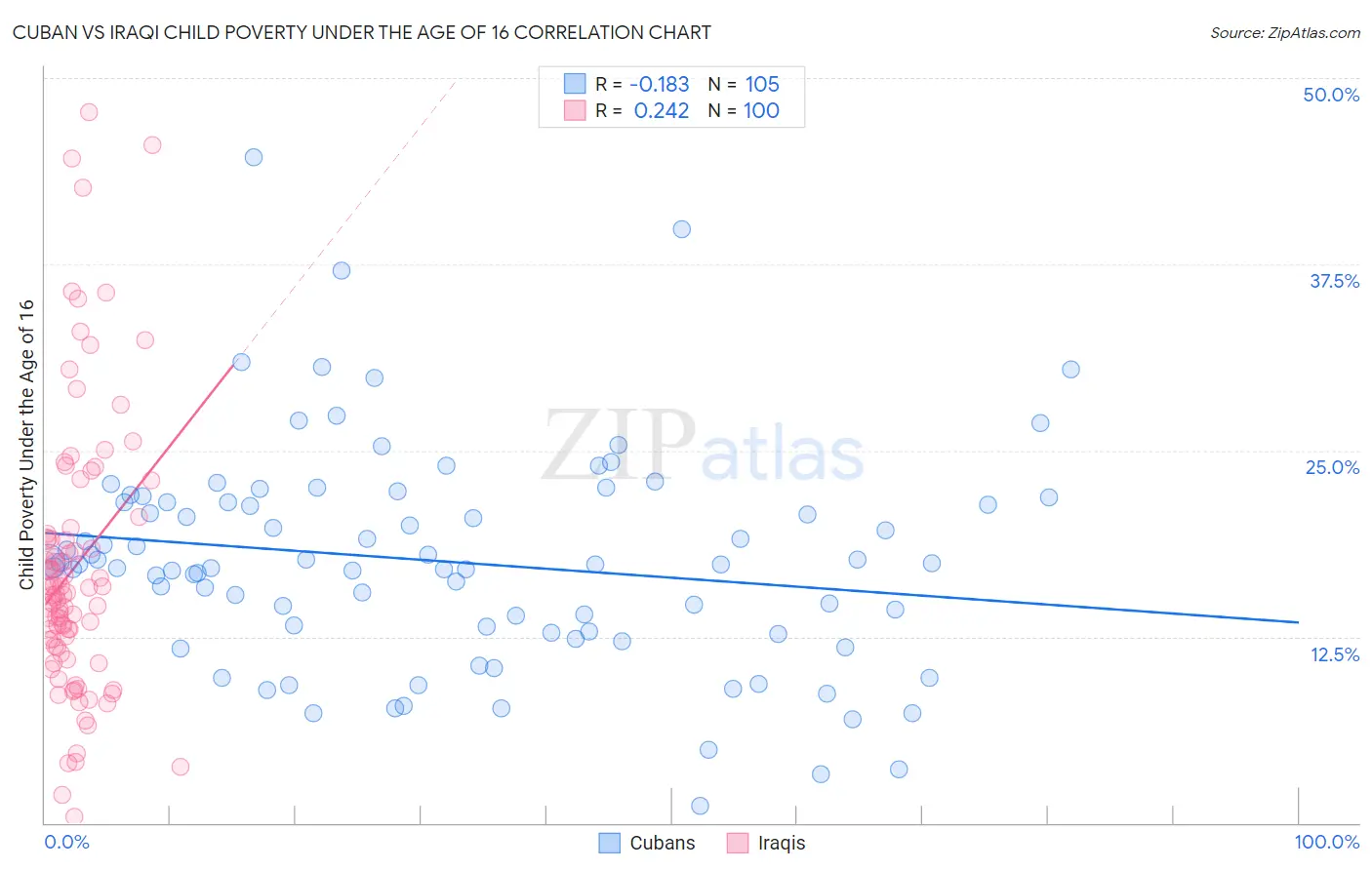 Cuban vs Iraqi Child Poverty Under the Age of 16