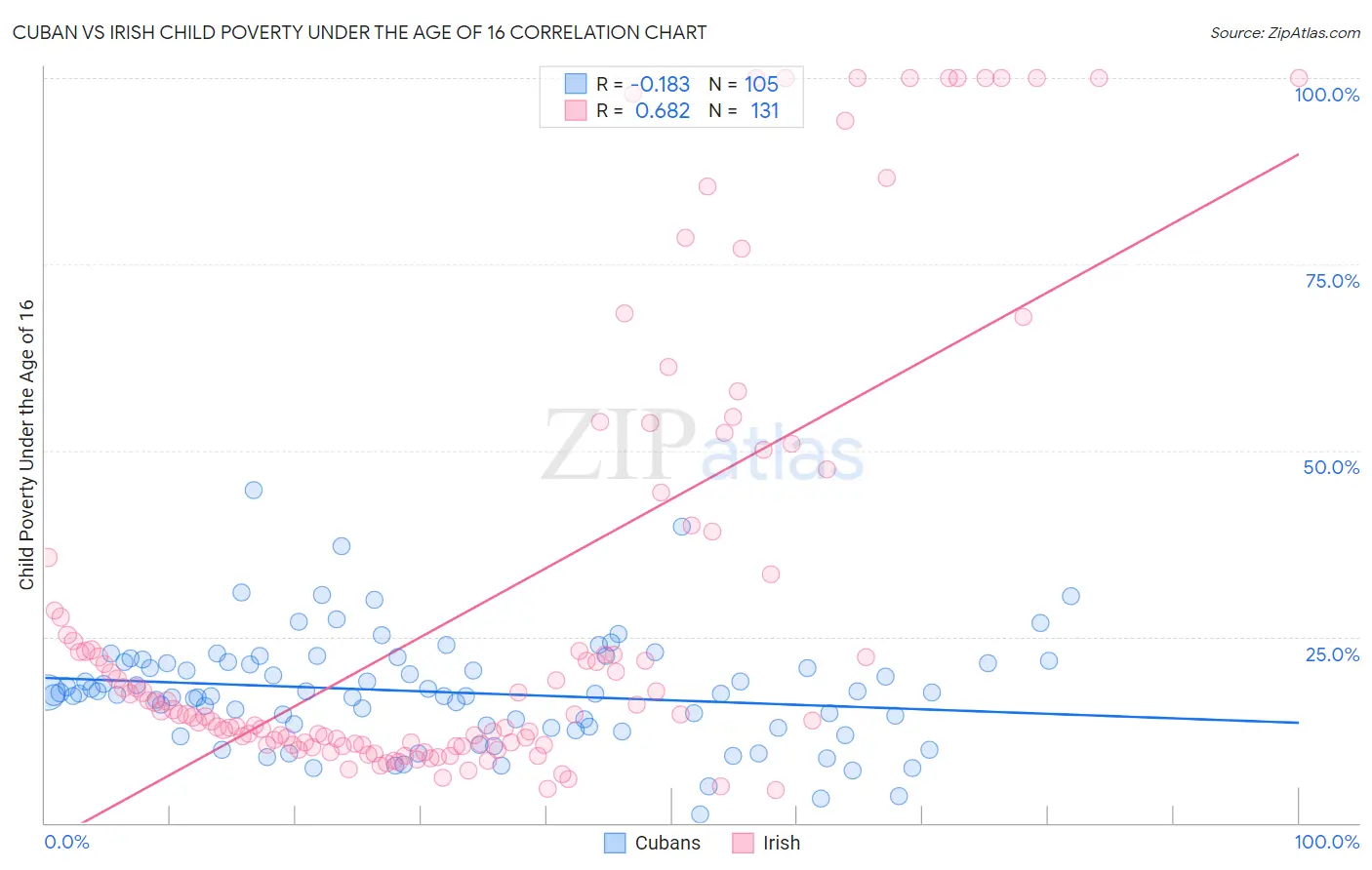 Cuban vs Irish Child Poverty Under the Age of 16