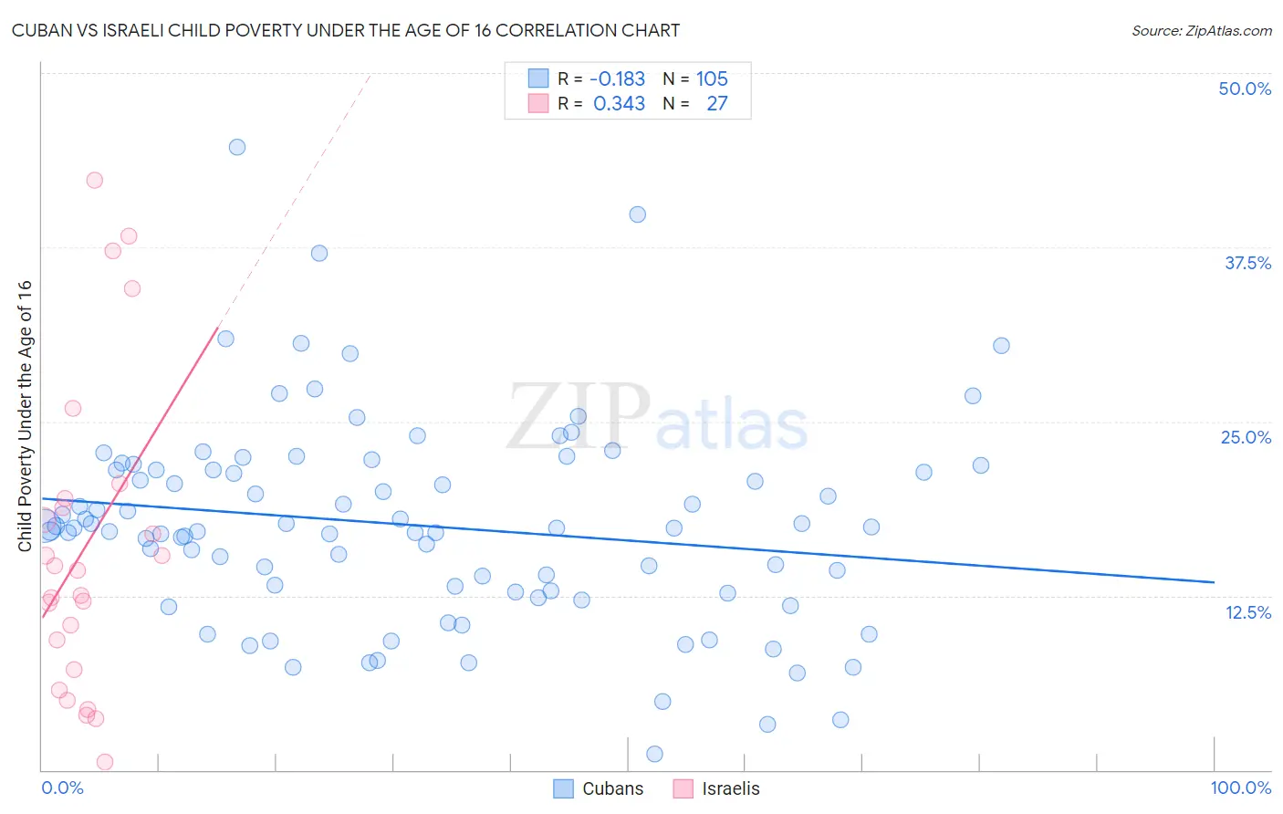 Cuban vs Israeli Child Poverty Under the Age of 16