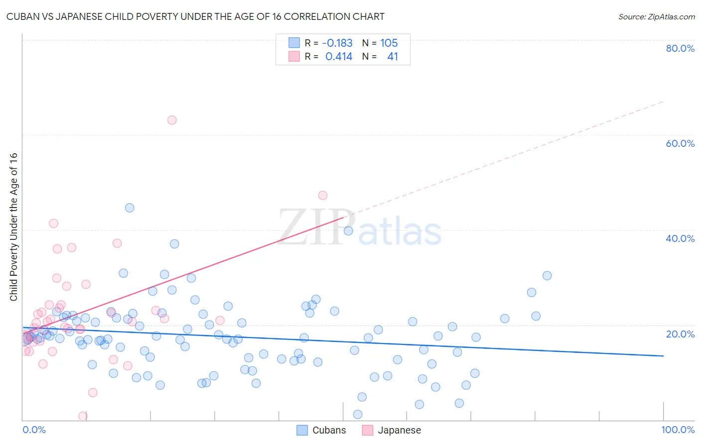 Cuban vs Japanese Child Poverty Under the Age of 16