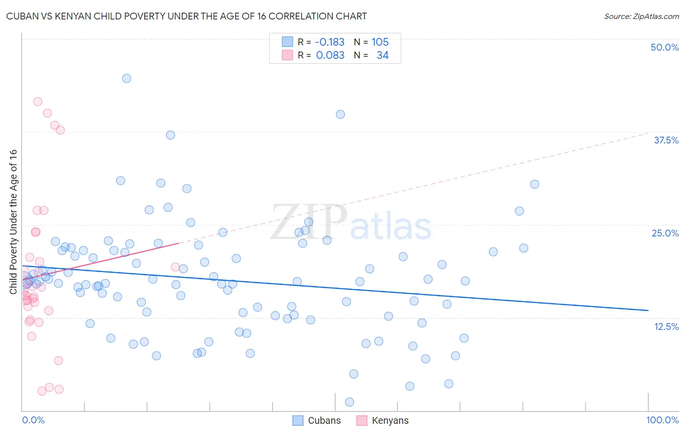 Cuban vs Kenyan Child Poverty Under the Age of 16