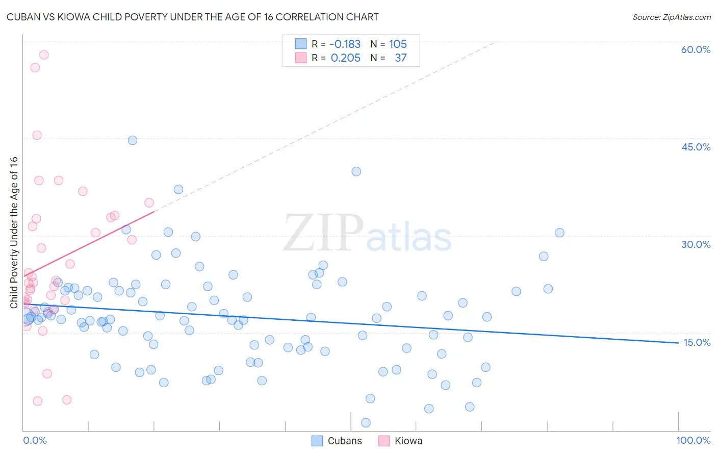 Cuban vs Kiowa Child Poverty Under the Age of 16