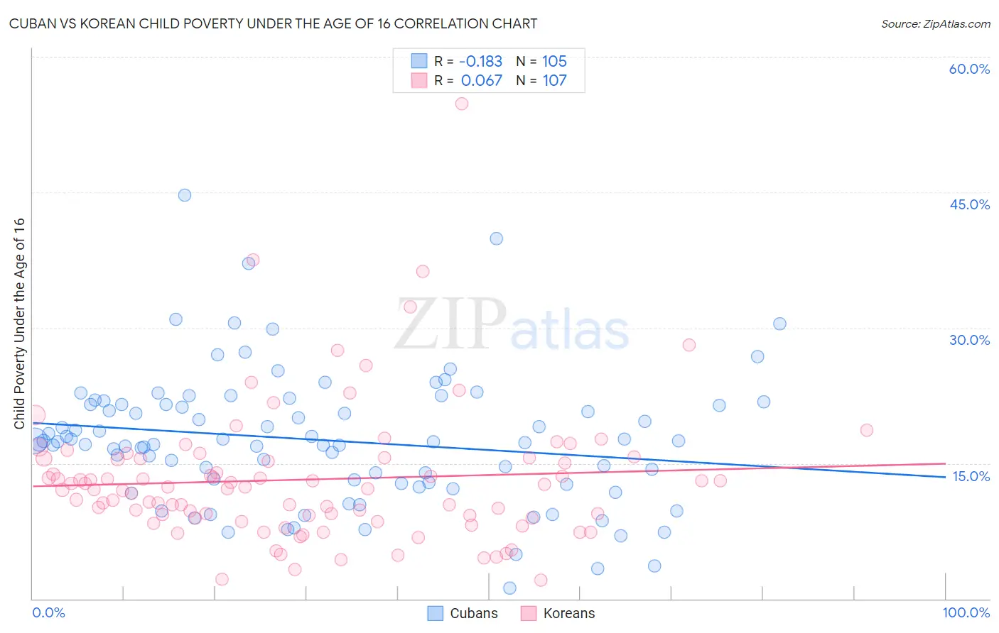 Cuban vs Korean Child Poverty Under the Age of 16