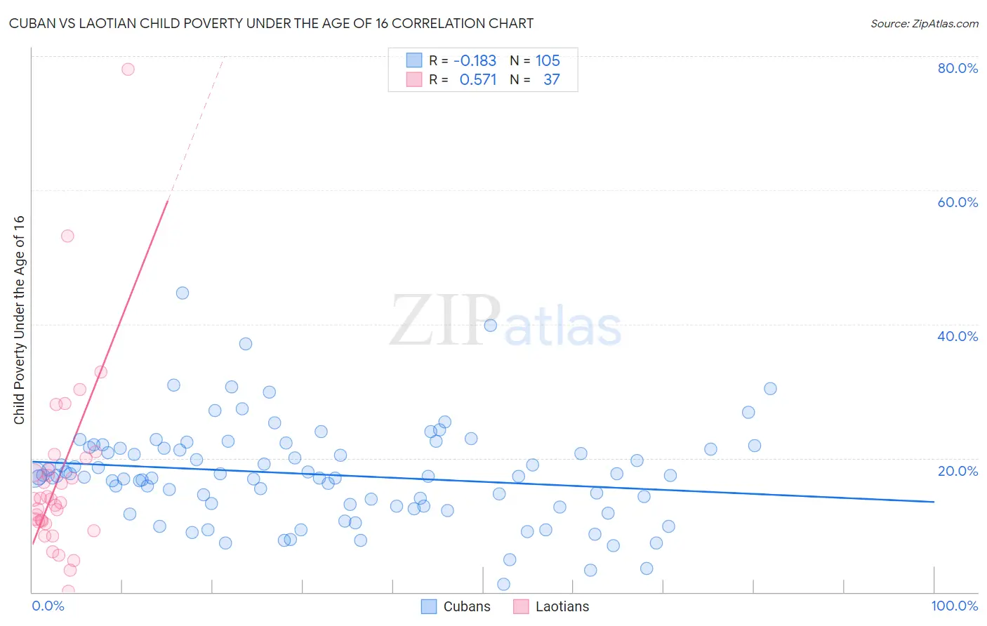 Cuban vs Laotian Child Poverty Under the Age of 16