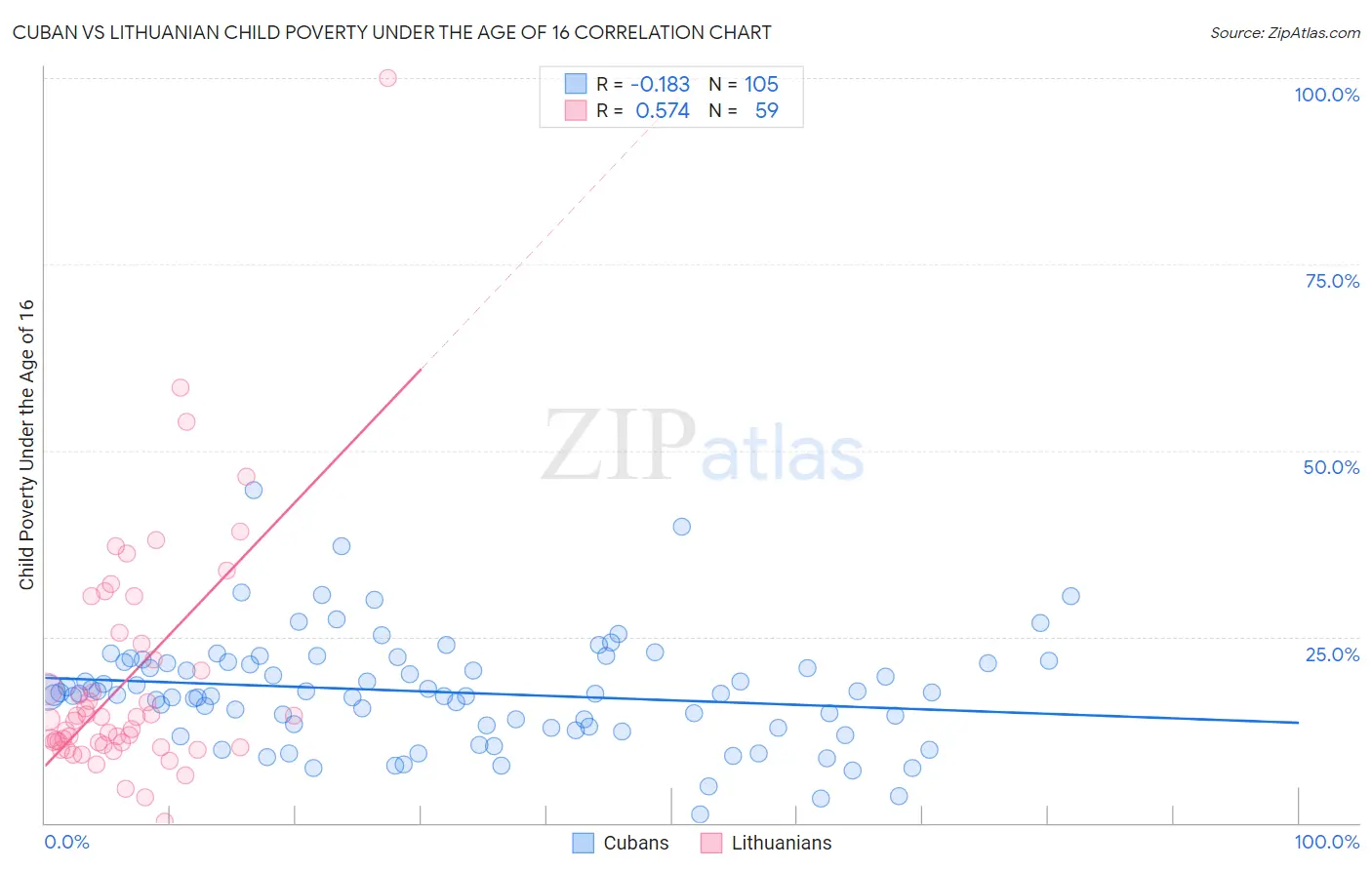 Cuban vs Lithuanian Child Poverty Under the Age of 16