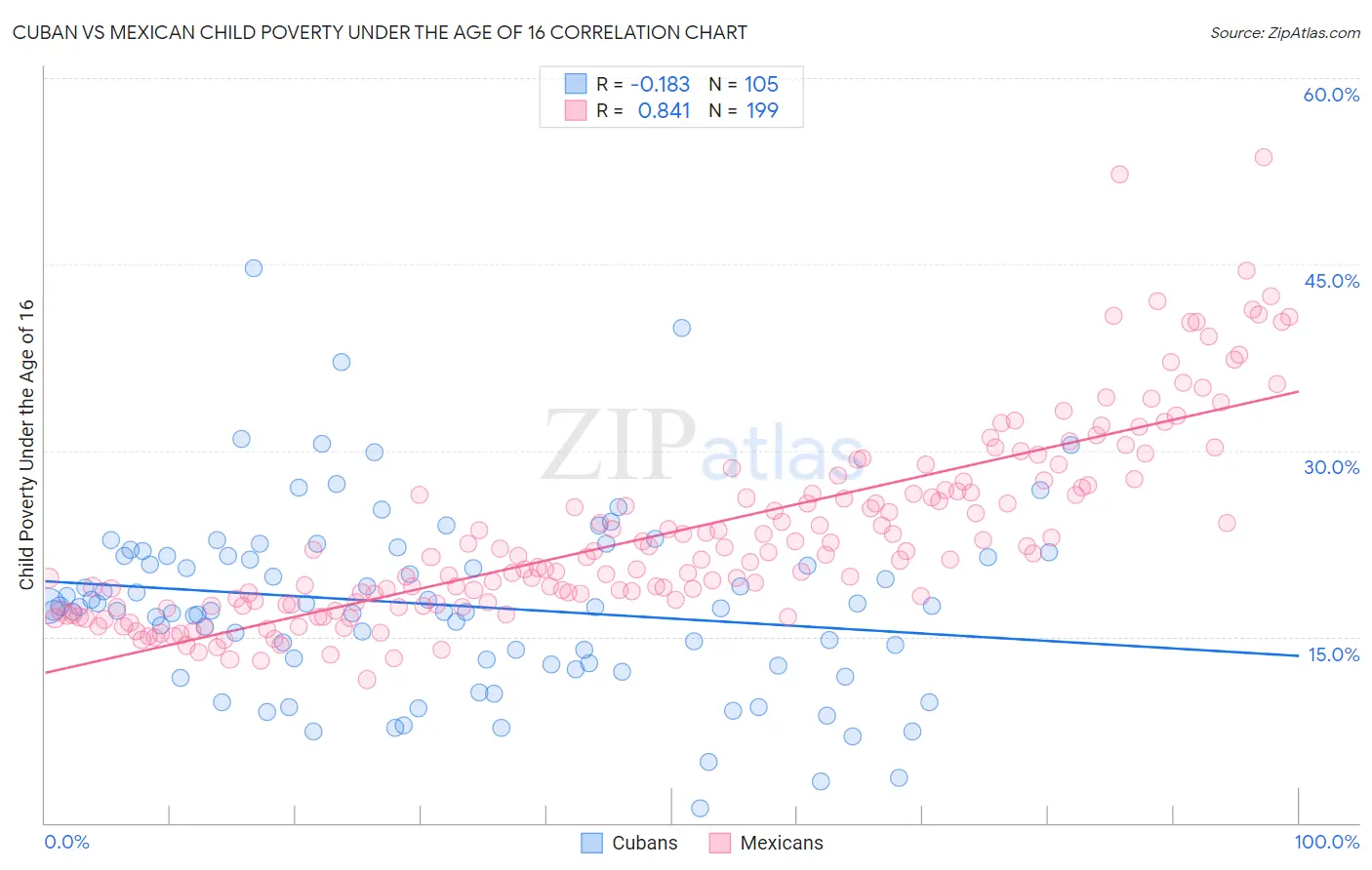 Cuban vs Mexican Child Poverty Under the Age of 16