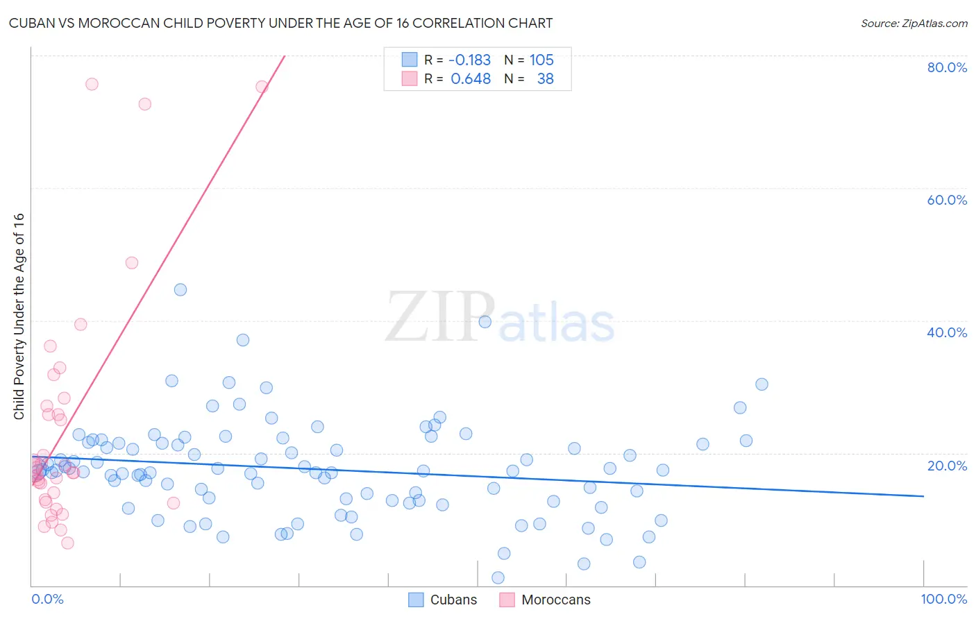 Cuban vs Moroccan Child Poverty Under the Age of 16