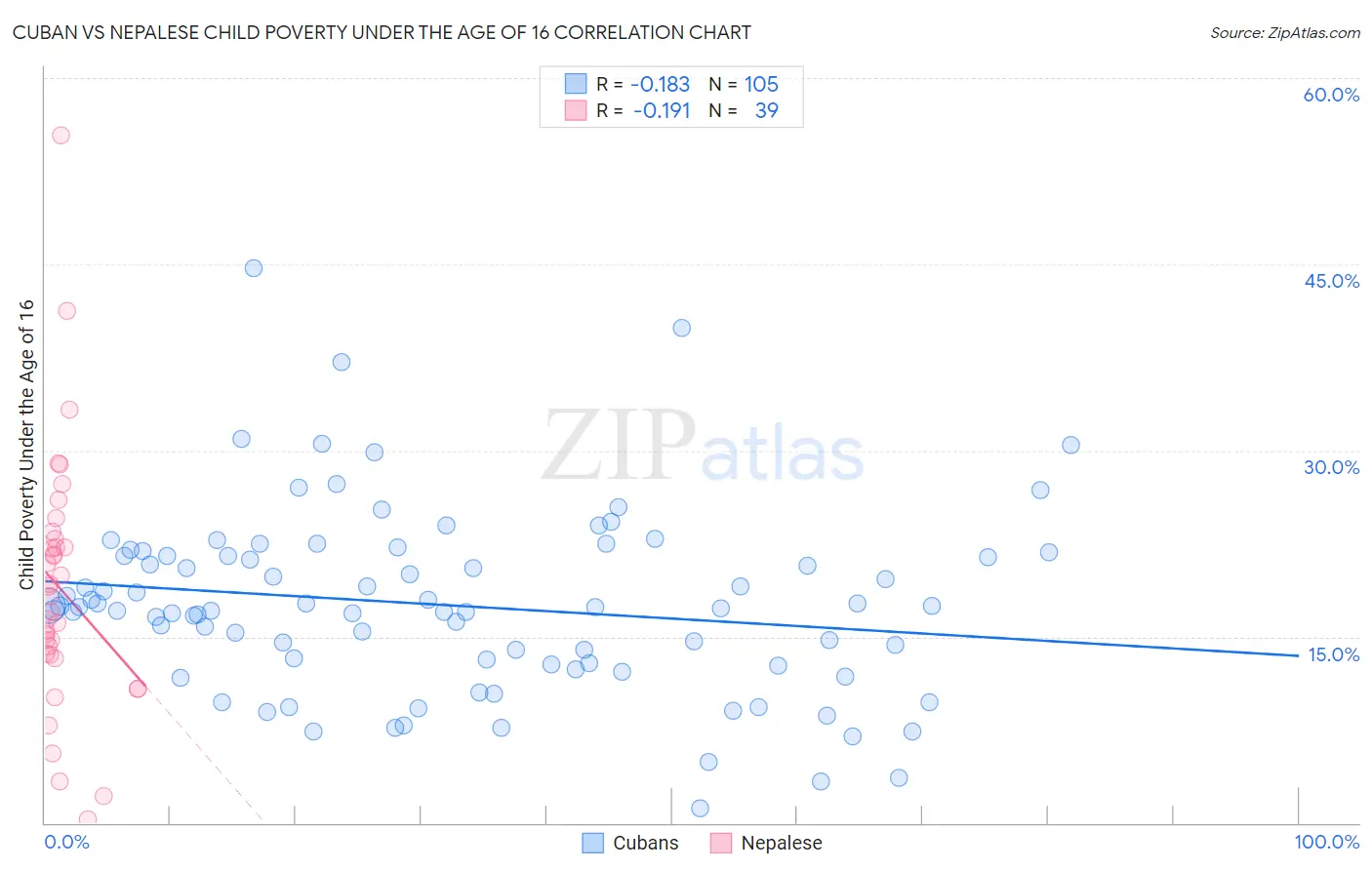 Cuban vs Nepalese Child Poverty Under the Age of 16