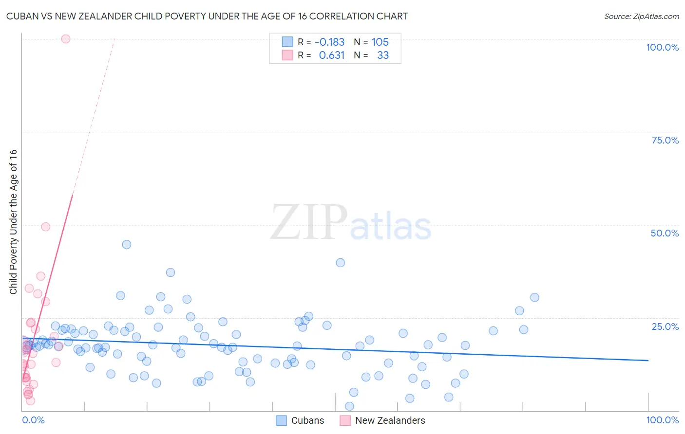 Cuban vs New Zealander Child Poverty Under the Age of 16