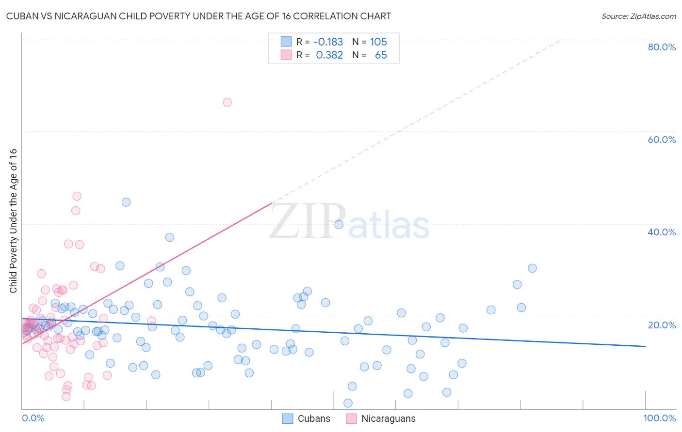 Cuban vs Nicaraguan Child Poverty Under the Age of 16