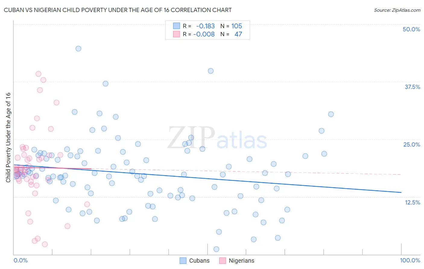 Cuban vs Nigerian Child Poverty Under the Age of 16