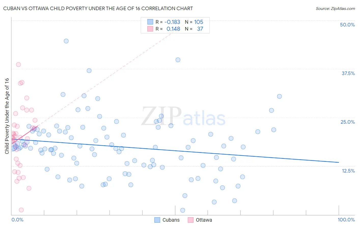 Cuban vs Ottawa Child Poverty Under the Age of 16