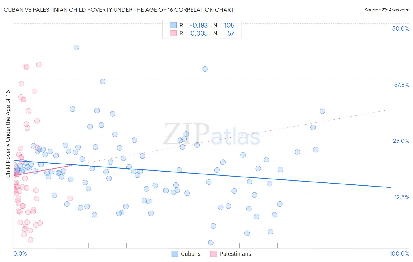 Cuban vs Palestinian Child Poverty Under the Age of 16