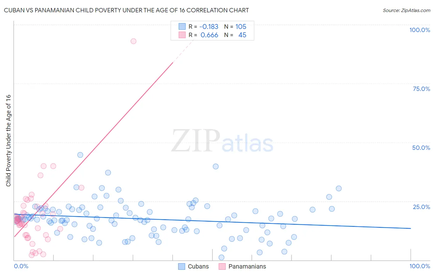 Cuban vs Panamanian Child Poverty Under the Age of 16