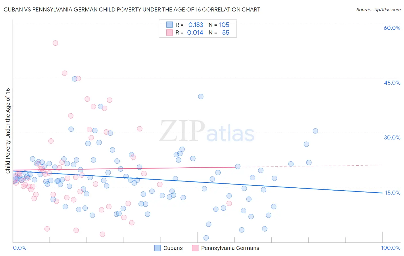 Cuban vs Pennsylvania German Child Poverty Under the Age of 16