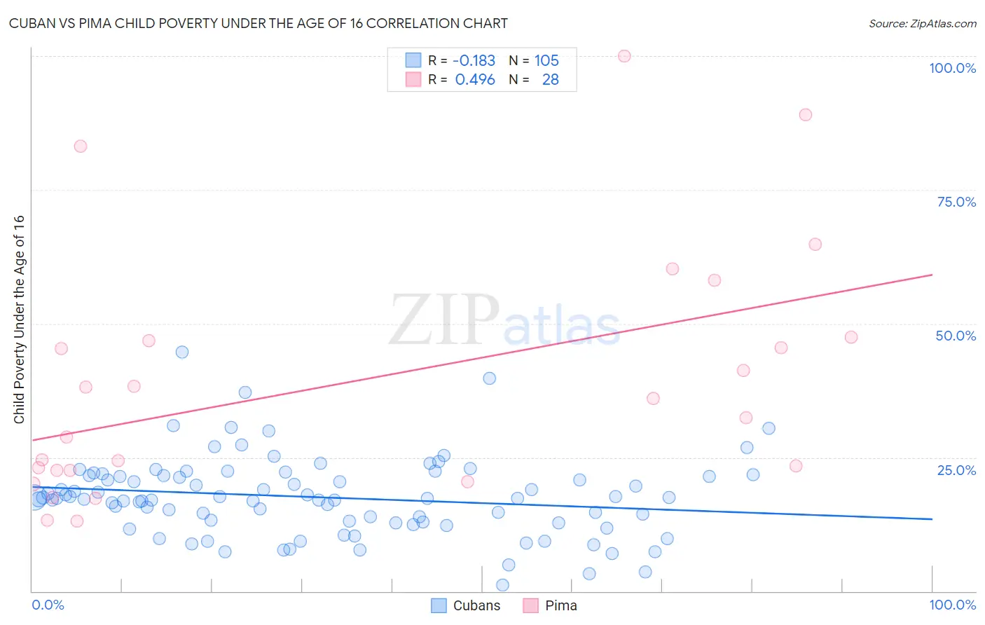 Cuban vs Pima Child Poverty Under the Age of 16