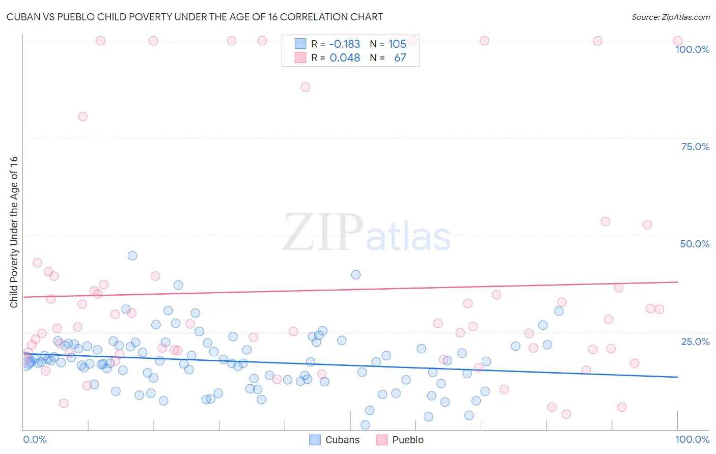 Cuban vs Pueblo Child Poverty Under the Age of 16