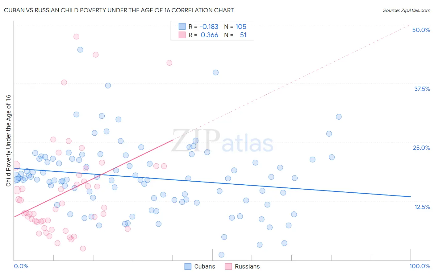 Cuban vs Russian Child Poverty Under the Age of 16