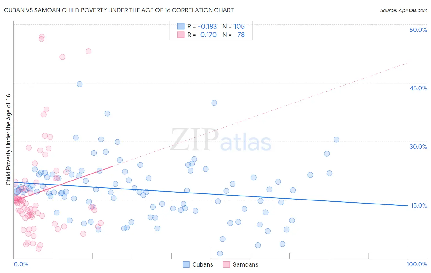 Cuban vs Samoan Child Poverty Under the Age of 16