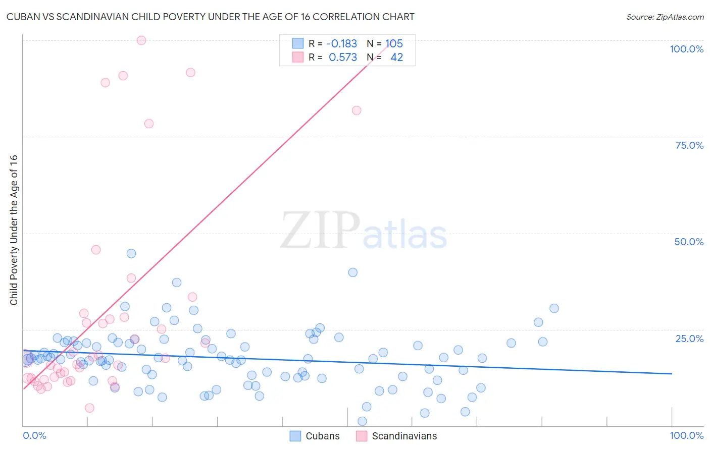 Cuban vs Scandinavian Child Poverty Under the Age of 16