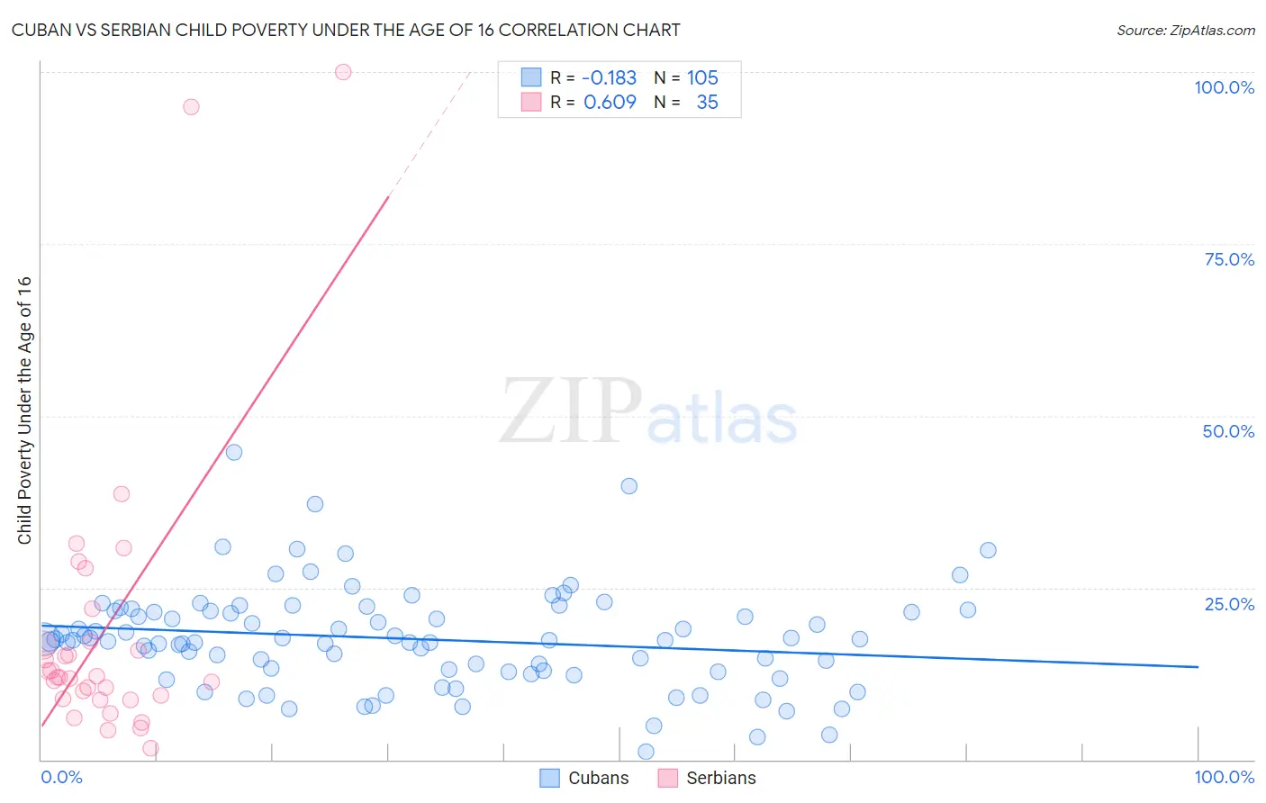 Cuban vs Serbian Child Poverty Under the Age of 16