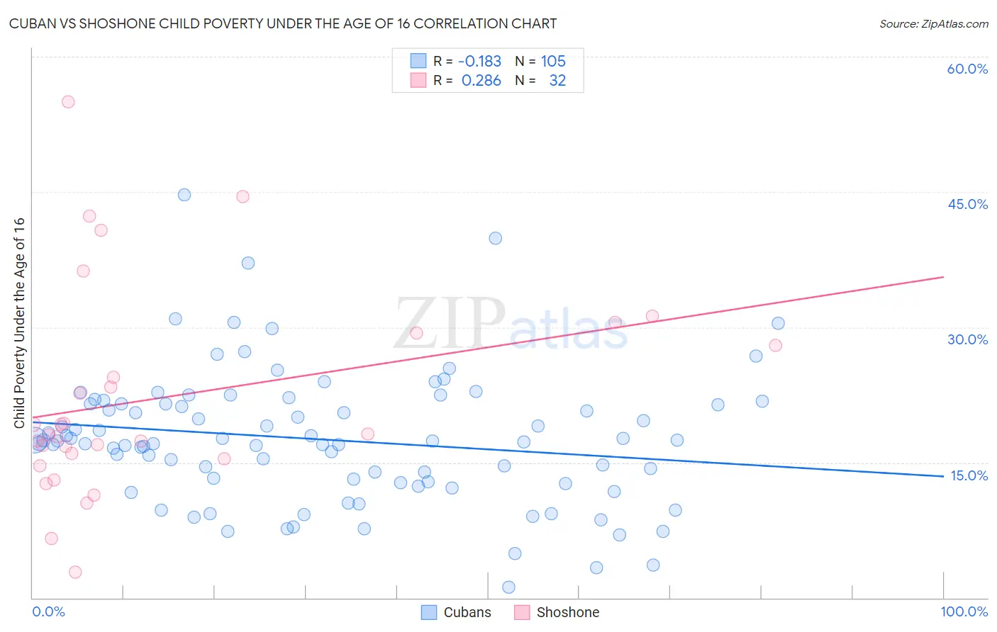 Cuban vs Shoshone Child Poverty Under the Age of 16