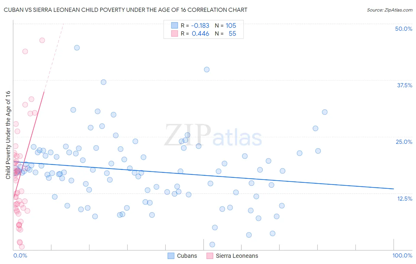 Cuban vs Sierra Leonean Child Poverty Under the Age of 16