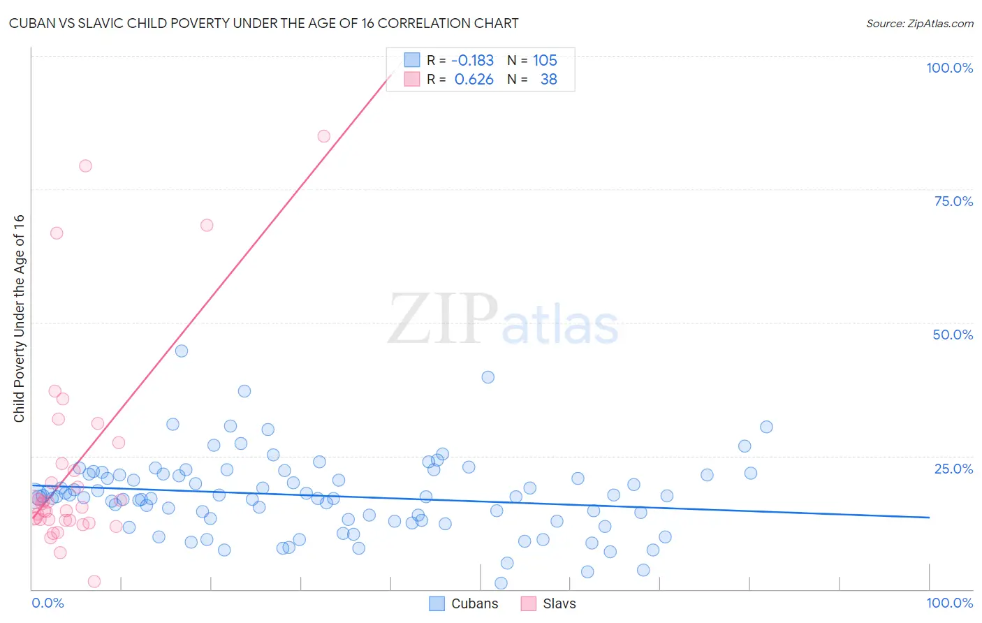 Cuban vs Slavic Child Poverty Under the Age of 16