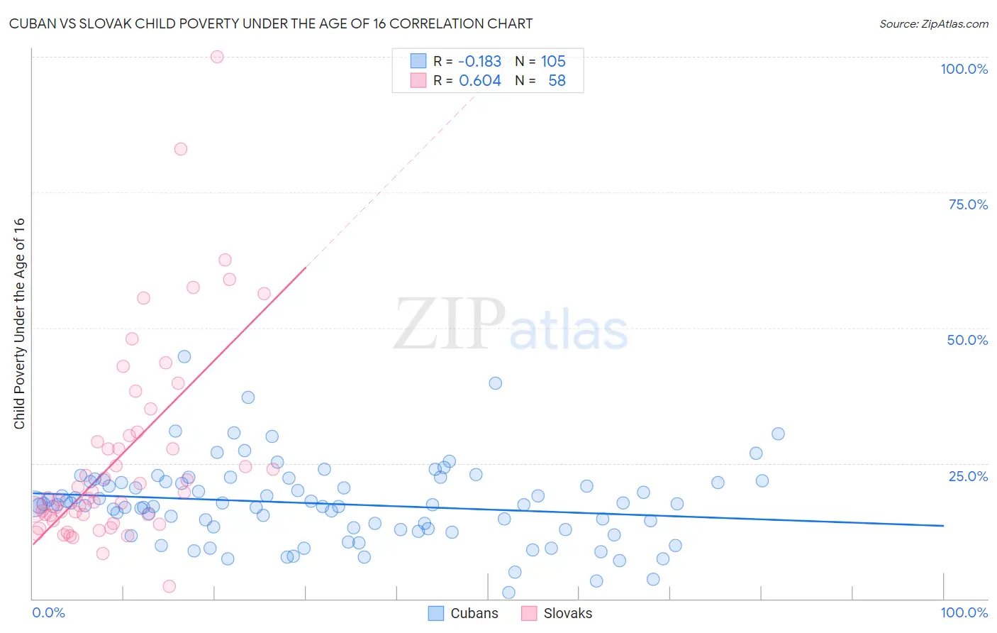 Cuban vs Slovak Child Poverty Under the Age of 16