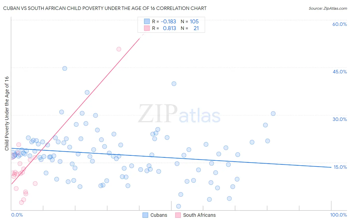 Cuban vs South African Child Poverty Under the Age of 16