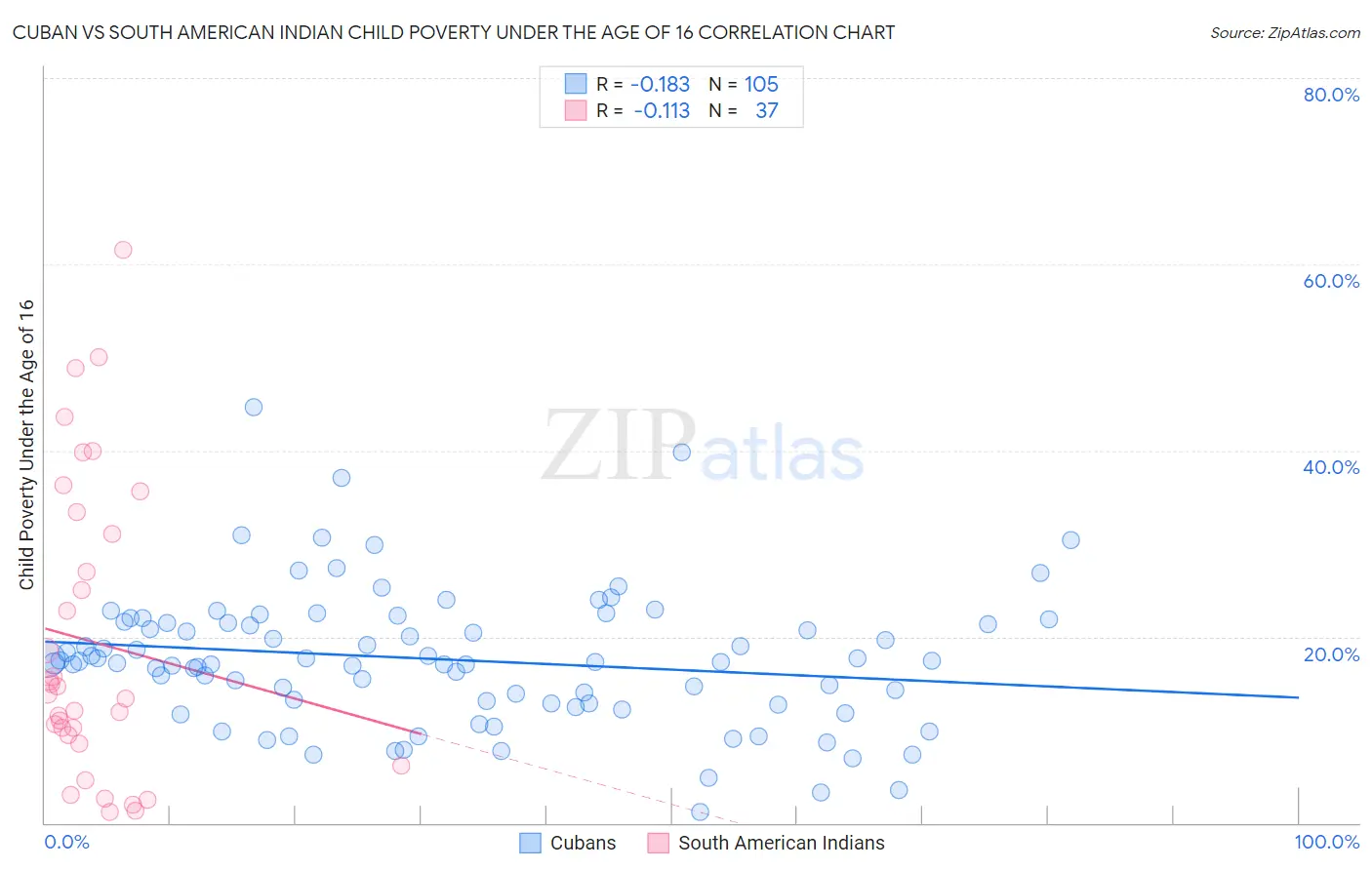 Cuban vs South American Indian Child Poverty Under the Age of 16