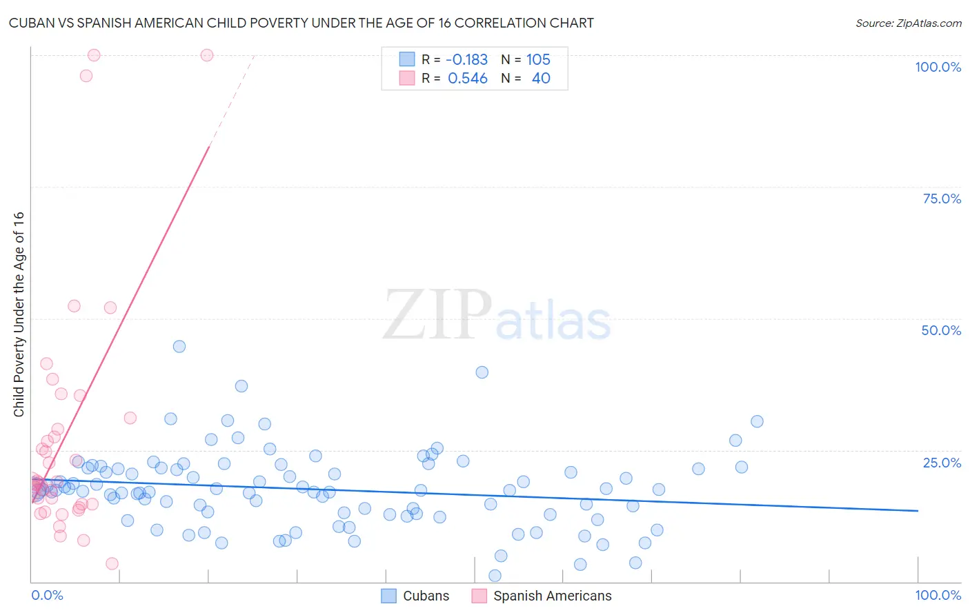 Cuban vs Spanish American Child Poverty Under the Age of 16