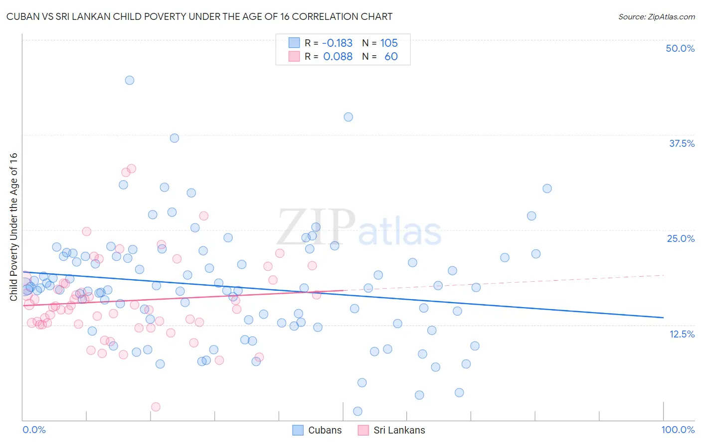 Cuban vs Sri Lankan Child Poverty Under the Age of 16