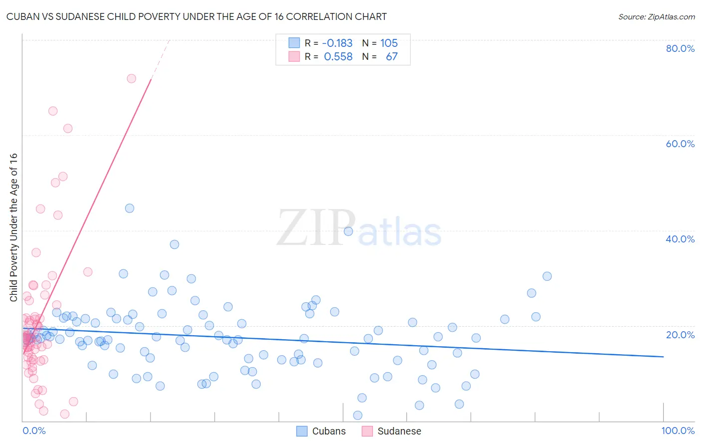 Cuban vs Sudanese Child Poverty Under the Age of 16