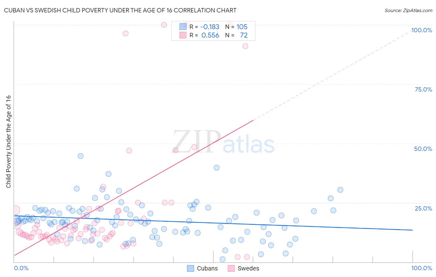 Cuban vs Swedish Child Poverty Under the Age of 16