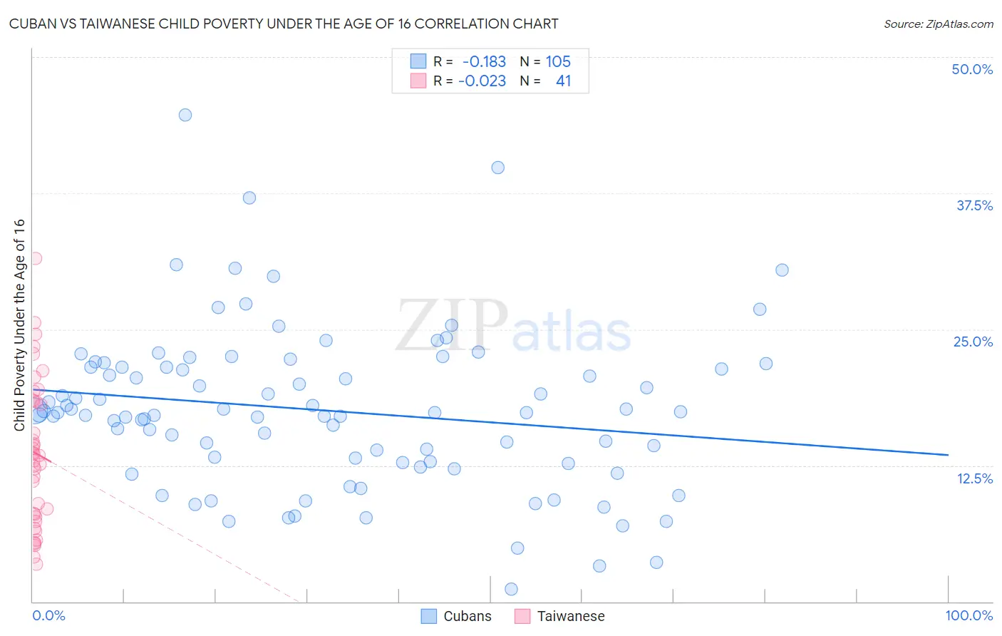 Cuban vs Taiwanese Child Poverty Under the Age of 16