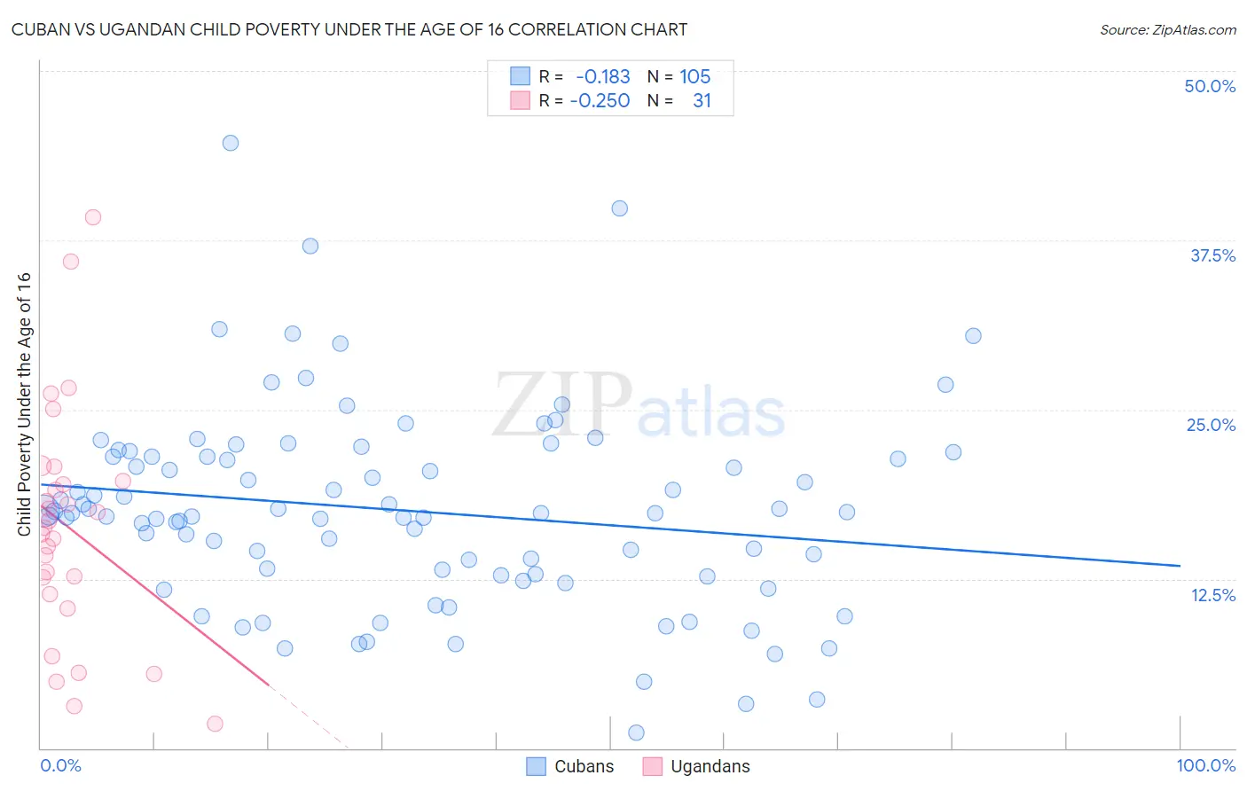 Cuban vs Ugandan Child Poverty Under the Age of 16