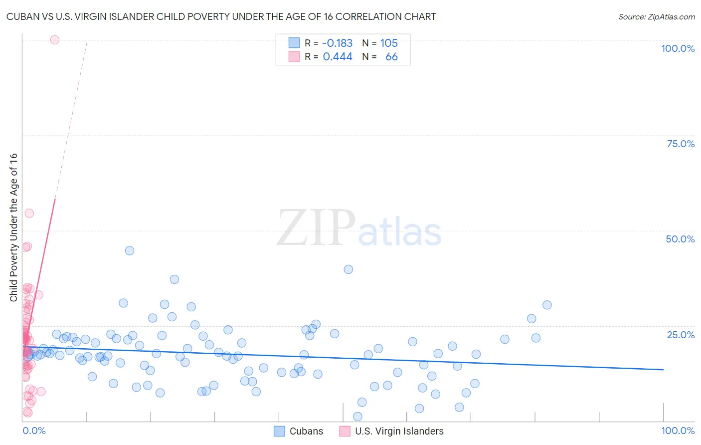 Cuban vs U.S. Virgin Islander Child Poverty Under the Age of 16