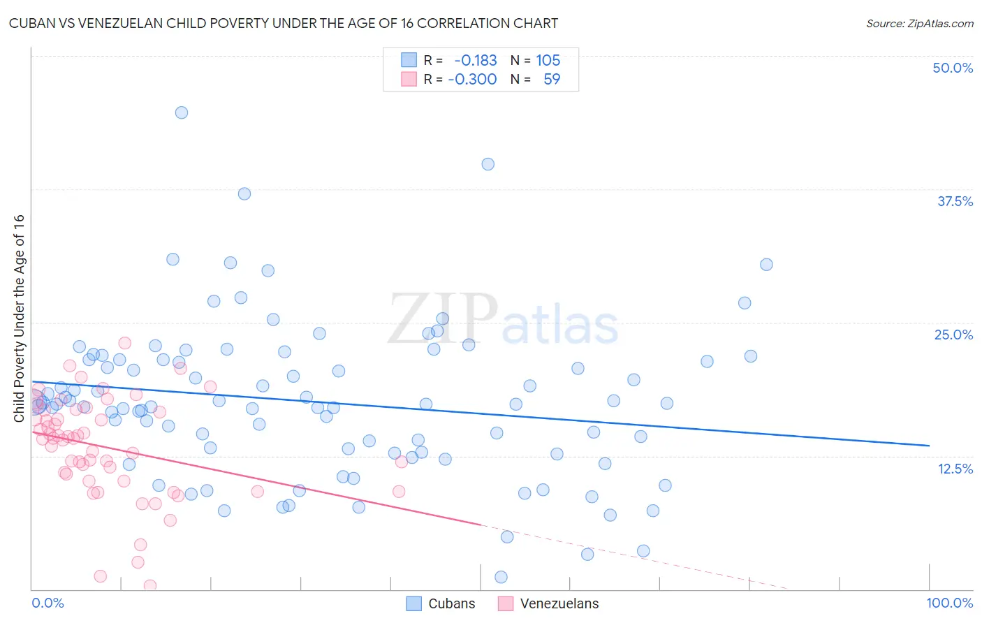 Cuban vs Venezuelan Child Poverty Under the Age of 16