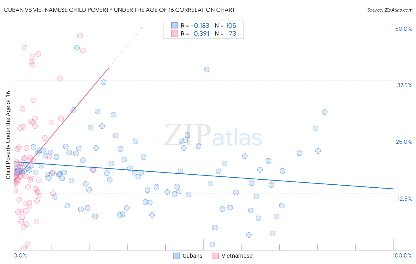 Cuban vs Vietnamese Child Poverty Under the Age of 16