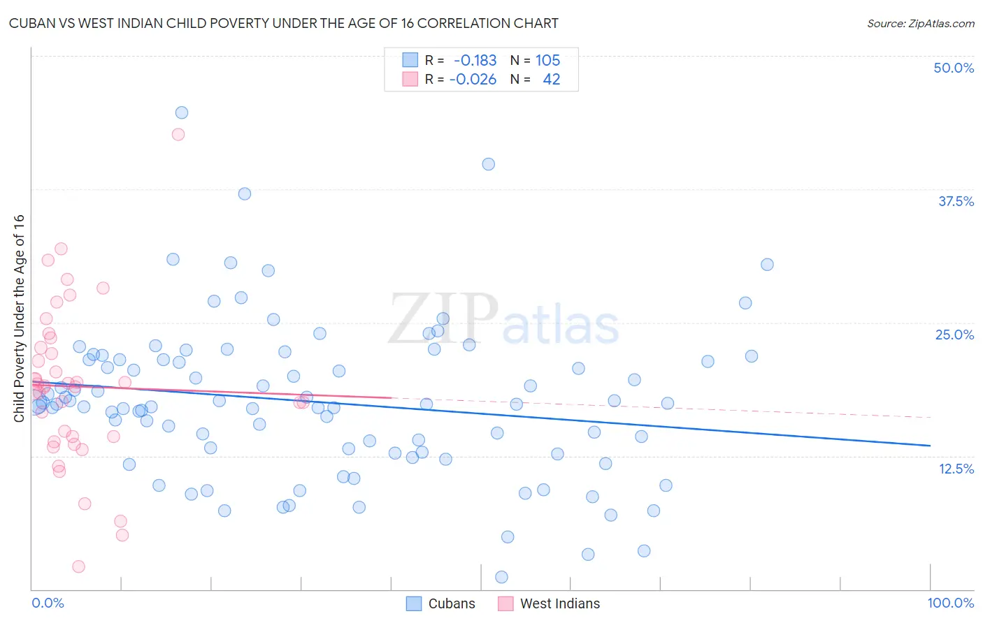 Cuban vs West Indian Child Poverty Under the Age of 16