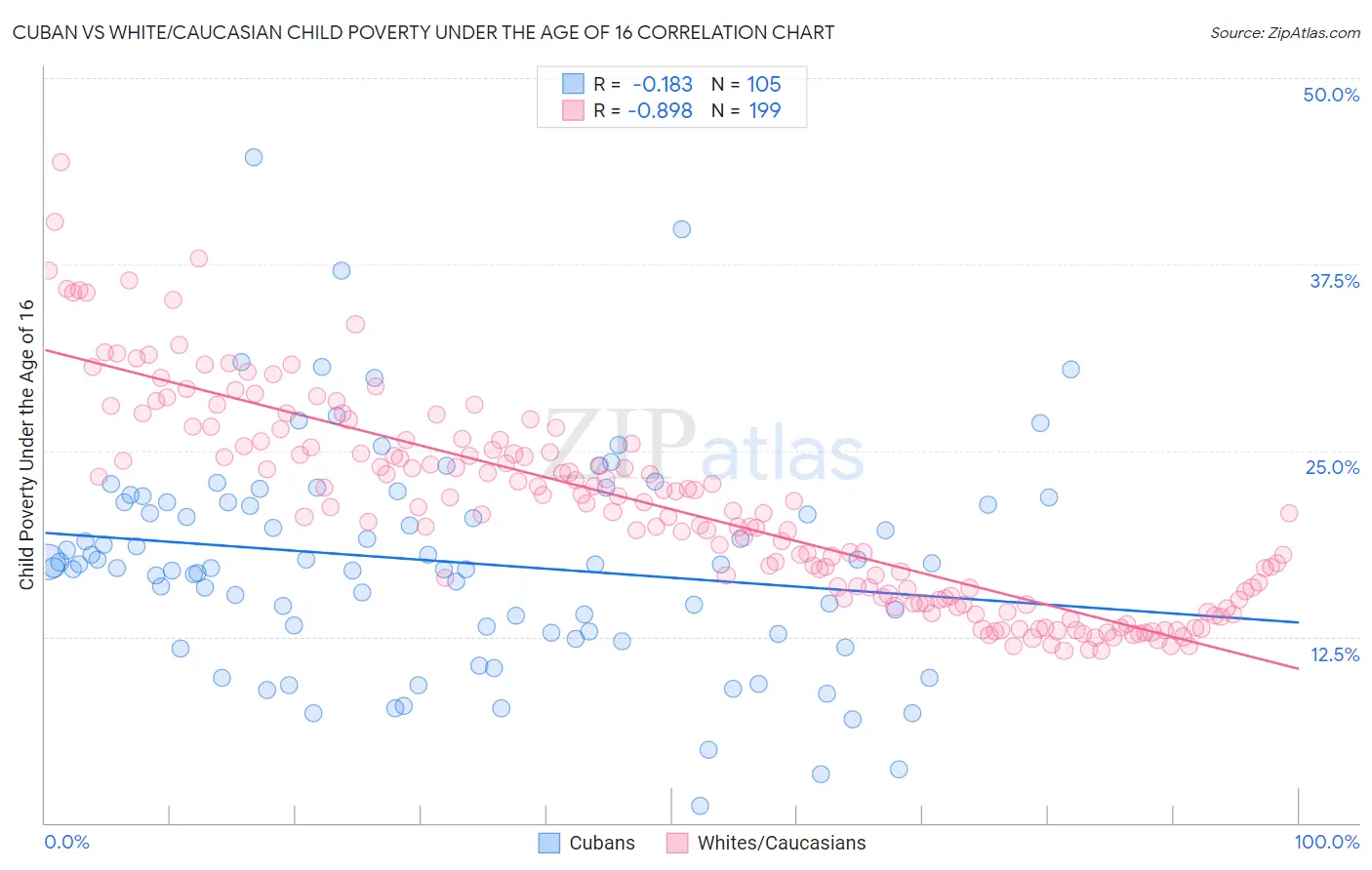 Cuban vs White/Caucasian Child Poverty Under the Age of 16