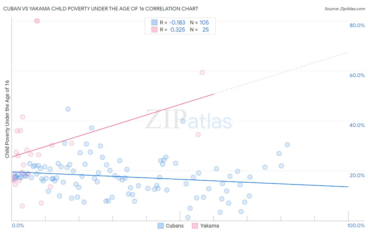 Cuban vs Yakama Child Poverty Under the Age of 16