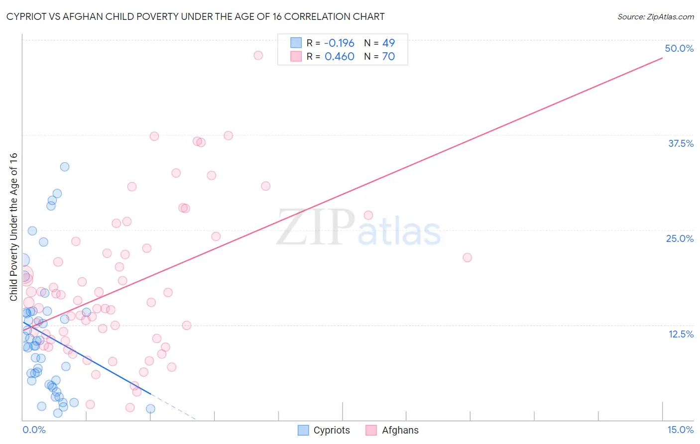Cypriot vs Afghan Child Poverty Under the Age of 16
