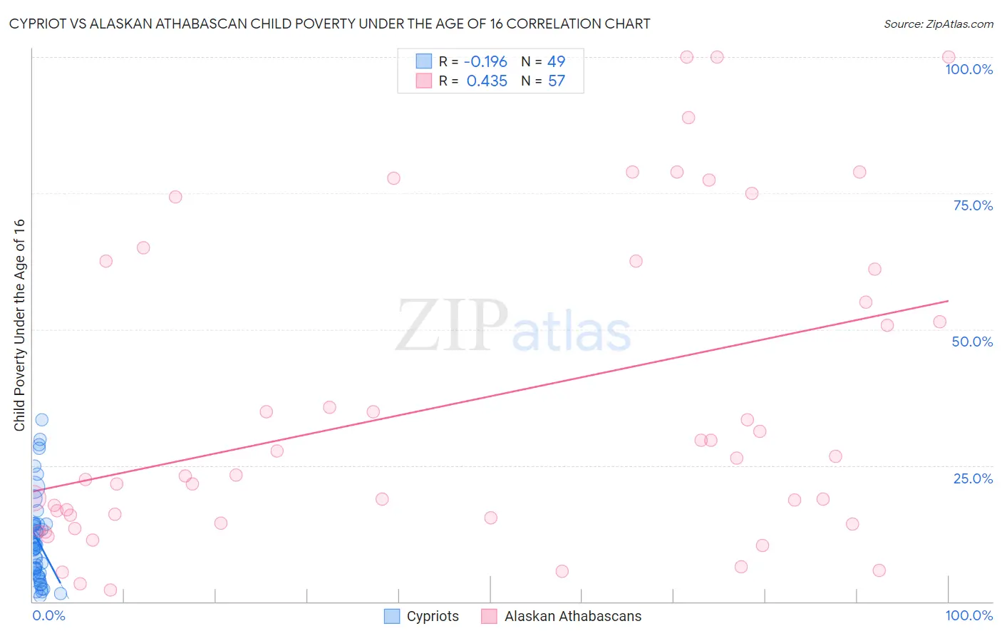 Cypriot vs Alaskan Athabascan Child Poverty Under the Age of 16