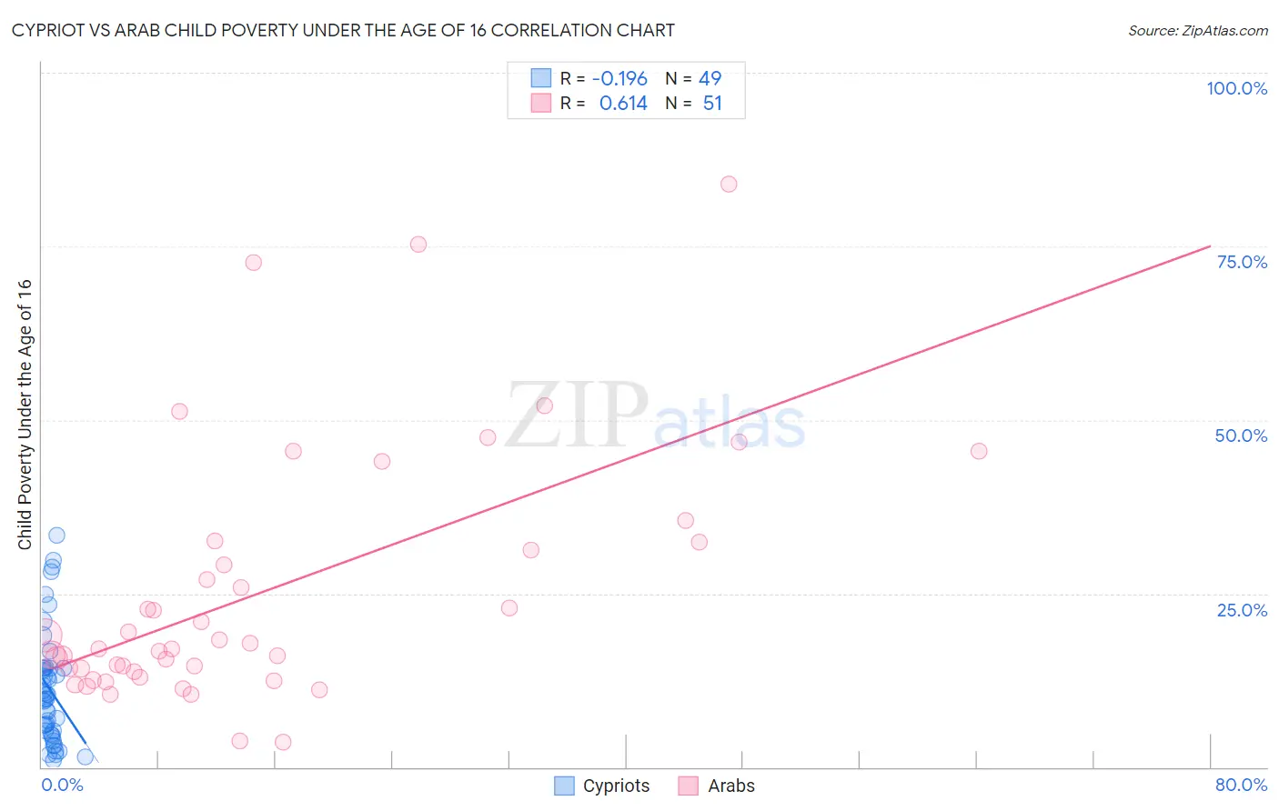 Cypriot vs Arab Child Poverty Under the Age of 16