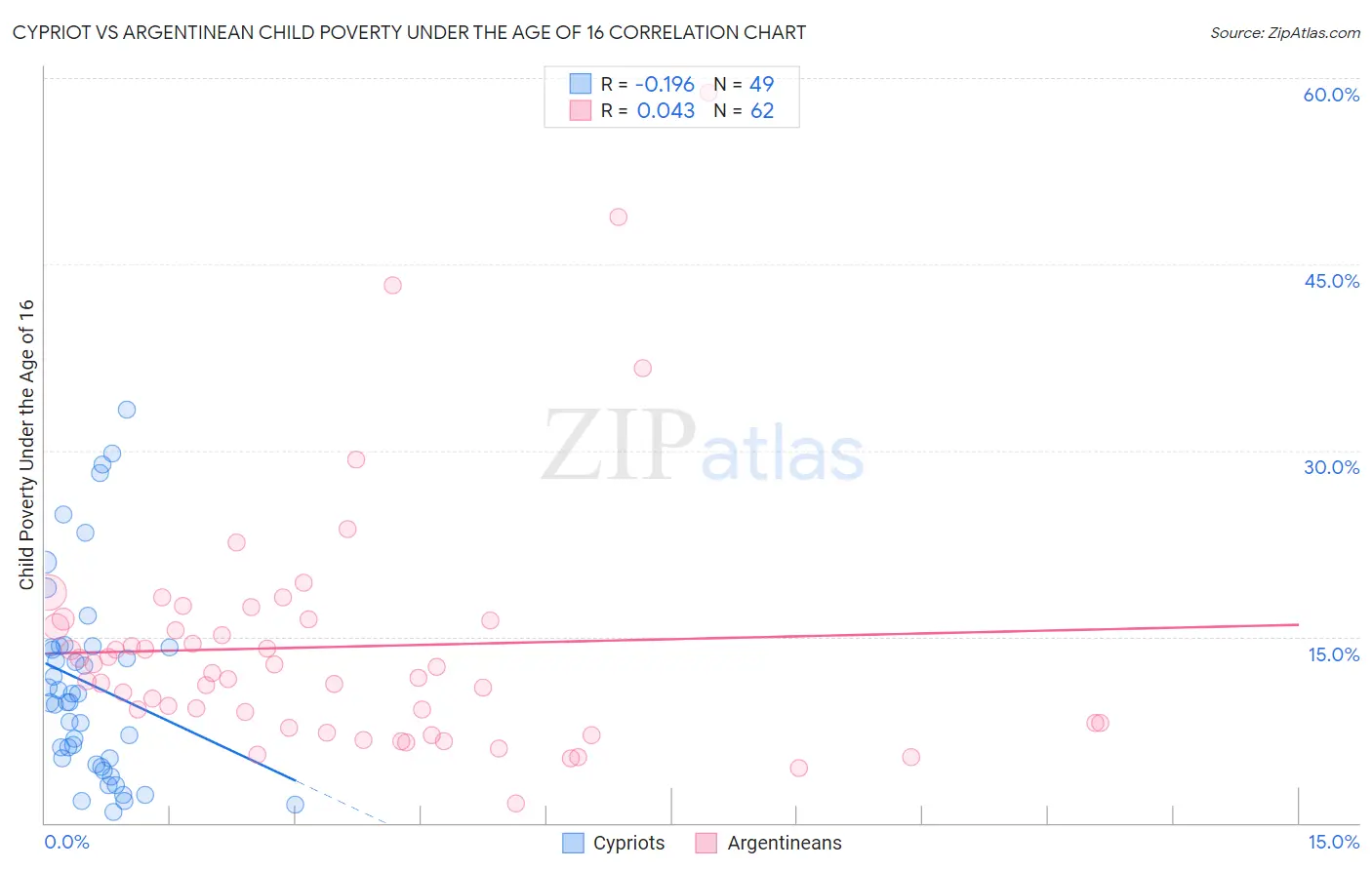 Cypriot vs Argentinean Child Poverty Under the Age of 16