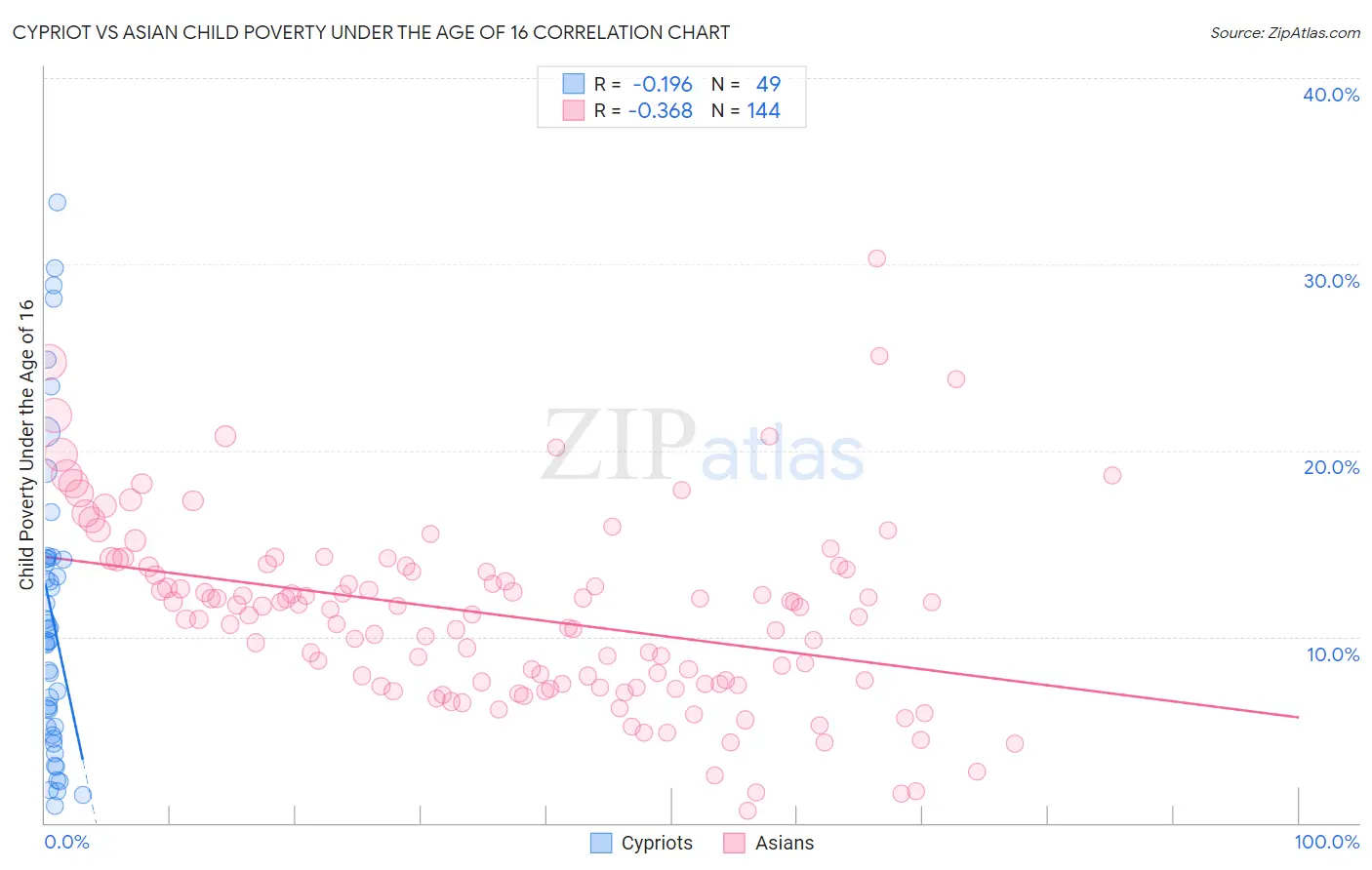 Cypriot vs Asian Child Poverty Under the Age of 16