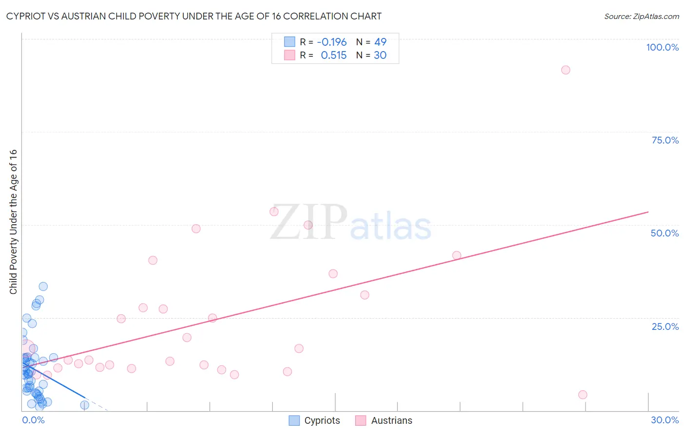 Cypriot vs Austrian Child Poverty Under the Age of 16